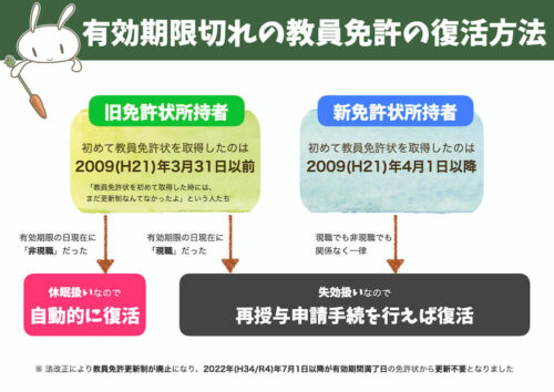 教員免許の復活方法休眠と失効の違い図解