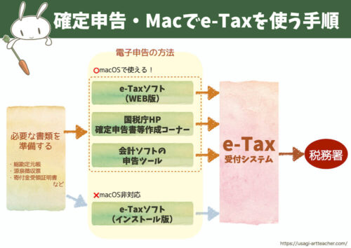 e-taxソフトはmacでインストールできない