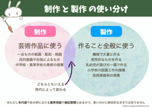 制作製作違い使い分け美術図工保育ハンドメイド